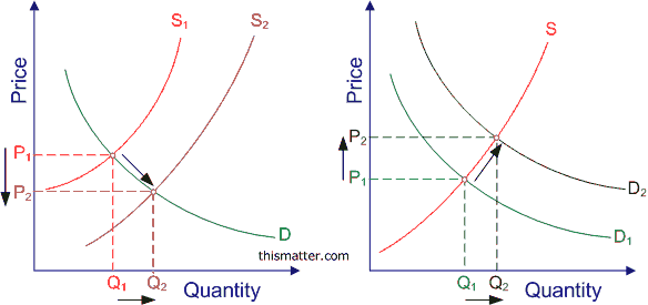 shifting-supply-demand-curves